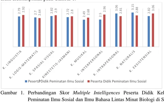Gambar  1.  Perbandingan  Skor  Multiple  Intelligences  Peserta  Didik  Kelas  X  Peminatan Ilmu Sosial dan Ilmu Bahasa Lintas Minat Biologi di SMAN  1 V Koto Kampung Dalam 