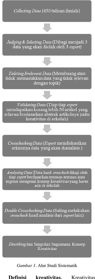 Gambar 1. Alur Studi Sistematik