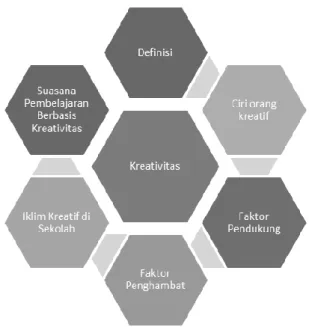 Gambar 2. Conceptual Framework of Creativity 