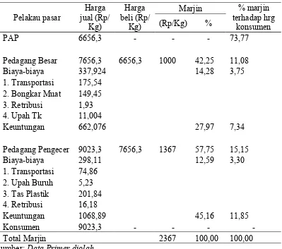Tabel  1.  Hasil  Analisis  Marjin  Pemasaran  Buah  Jeruk  dari  TingkatPedagang Antar Pulau sampai Tingkat Pedagang Pengecer.