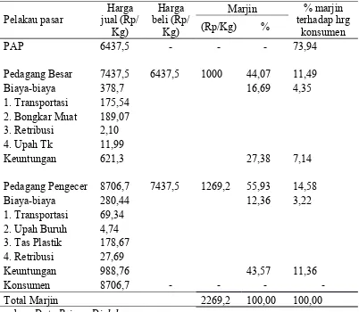Tabel  2.  Hasil  Analisis  Marjin  Pemasaran  Buah  Apel  dari  TingkatPedagang Antar Pulau sampai Tingkat Pedagang Pengecer.
