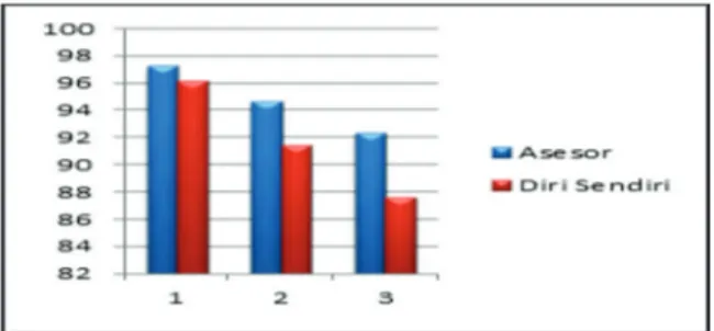 Gambar  2  Grafik  Peningkatan  Kecen- Kecen-derungan Perilaku Siswa Sesuai Nilai Target  Pembelajaran Berdasarkan Hasil Angket 