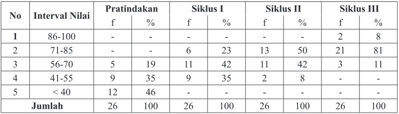Tabel 2. Data Peningkatan Hasil Belajar Ranah Kognitif Siswa Kelas VIII D No Interval Nilai Pratindakan Siklus I Siklus II Siklus III