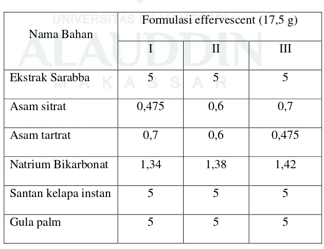 Tabel 1. Rancangan formula granul effervescent sarabba 