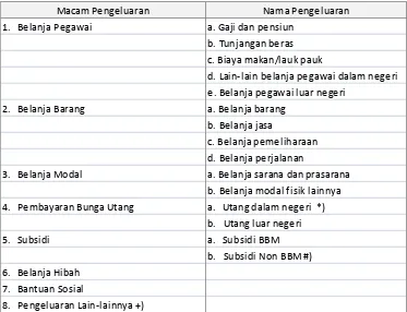Tabel 1. Belanja Pemerintah Pusat Berdasarkan Klasifikasi Ekonomi