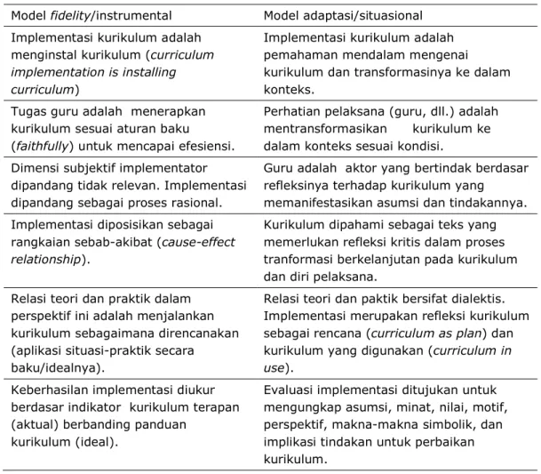 Tabel 1 Perbandingan Model Implementasi Kurikulum