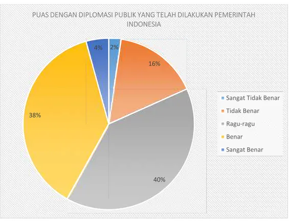 Grafik 8. Puas dengan diplomasi publik yang telah dilakukan pemerintah Republik Indonesia