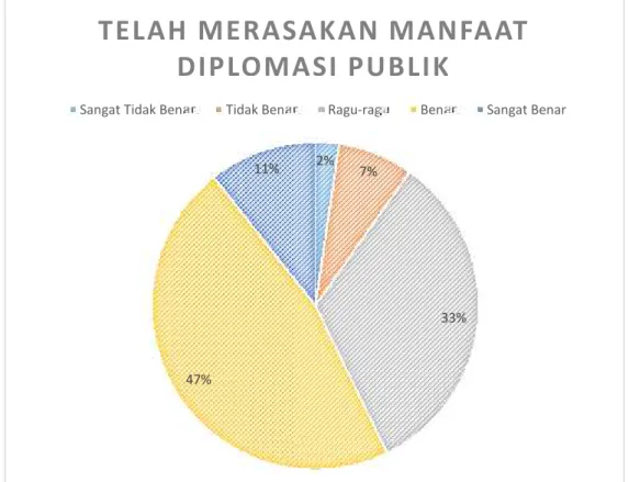 Grafik 9. Merasakan manfaat dari diplomasi publik