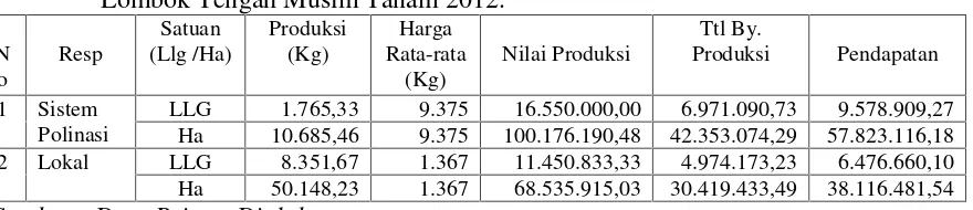 Tabel 2. Analisis R/C Ratio Per Hektar Petani Responden Pada Usahatani Mentimun di Desa