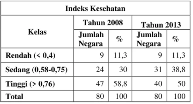 Tabel  3.3. Kelas Indeks Pendidikan di Negara  Berkembang Tahun 2008-2013 