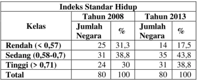 Tabel 3.4. Kelas Indeks Standar Hidup di Negara  Berkembang Tahun 2008-2013 