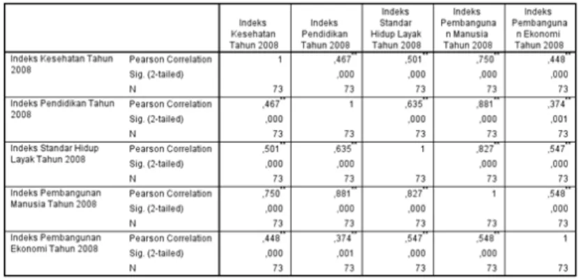 Tabel 3.6.  Pearson Correlation antara IPM beserta Variabel  Penyusunnya dengan IPE pada Tahun 2008 