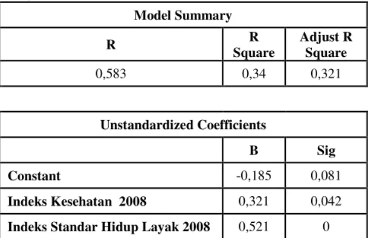 Tabel  3.10. Hasil Regresi antara Indeks Kesehatan dan  Standar Hidup Layak (Tahun 2008) dengan IPE (Tahun  2008)  Model Summary  R  R  Square  Adjust R Square  0,583  0,34  0,321  Unstandardized Coefficients     B  Sig  Constant  -0,185  0,081  Indeks Kes