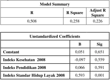 Tabel 3.14.  Hasil Regresi antara Indeks Standar Hidup  Layak (Tahun 2008) dengan IPE (Tahun 2013) 