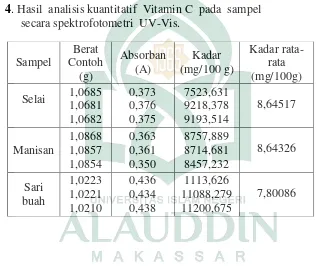 Tabel  4. Hasil  analisis kuantitatif  Vitamin C  pada  sampel  