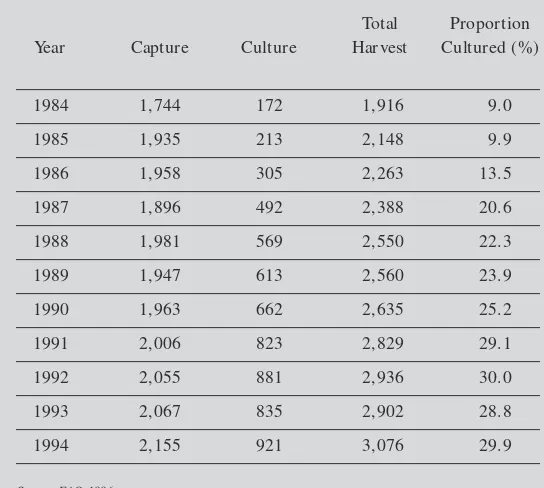 Table 1.1World Shrimp Production by Source, 1984-1994