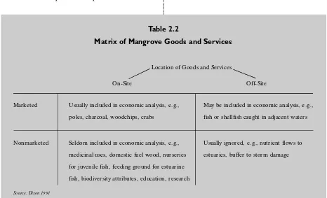Table 2.2Matrix of Mangrove Goods and Services