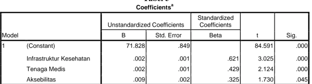 Tabel 5 Coefficients a Model Unstandardized Coefficients StandardizedCoefficients t Sig.BStd
