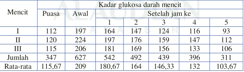 Tabel 2. Data kadar glukosa darah mencit dengan pemberian larutan koloidal   Na.CMC 1 % b/v