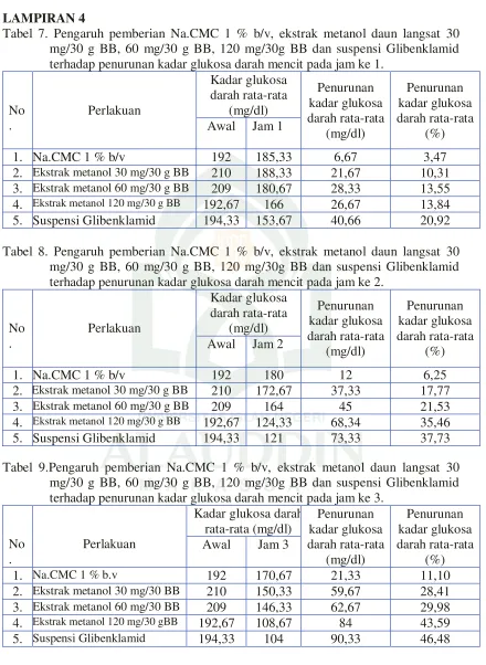 Tabel 7. Pengaruh pemberian Na.CMC 1 % b/v, ekstrak metanol daun langsat 30 