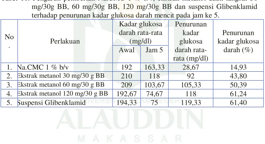 Tabel 11. Pengaruh pemberian Na.CMC 1 % b/v, ekstrak metanol daun langsat 30 mg/30g BB, 60 mg/30g BB, 120 mg/30g BB dan suspensi Glibenklamid terhadap penurunan kadar glukosa darah mencit pada jam ke 5
