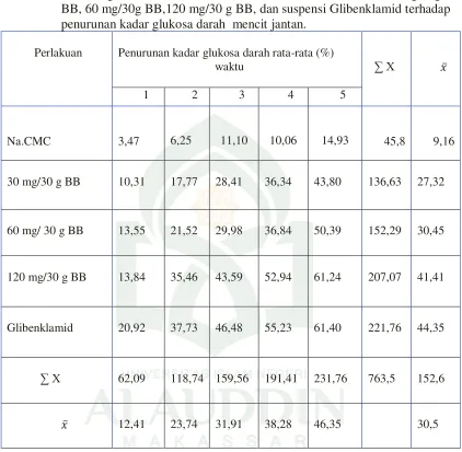 Tabel 12.  Perhitungan RAK antara Na.CMC 1 % b/v, ekstrak metanol  30 mg/30g 