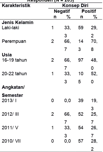 Tabel 4. Konsep Diri Berdasarkan Karakteristik