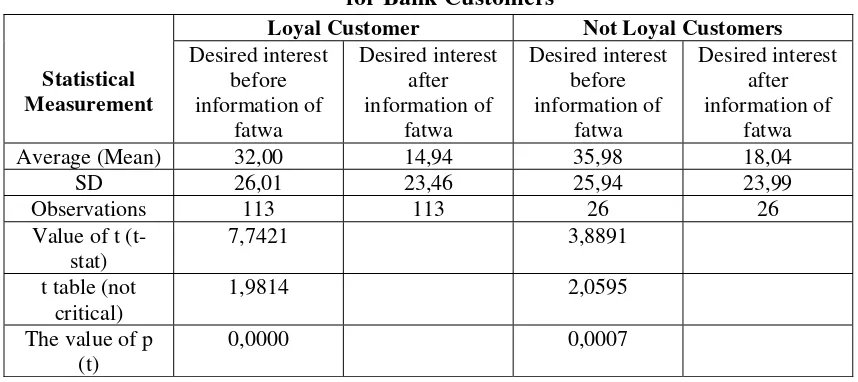 Table 1: Response Differences to the Riba Prohibition’s Fatwa  