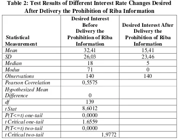 Table 2: Test Results of Different Interest Rate Changes Desired 