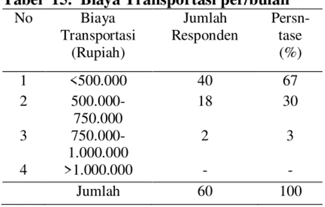 Tabel 14.  Jenis Transportasi 