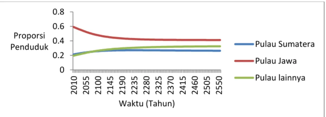 Tabel 6 menunjukkan bahwa jumlah penduduk Indonesia pada tahun 2015  adalah  254,340,646  jiwa