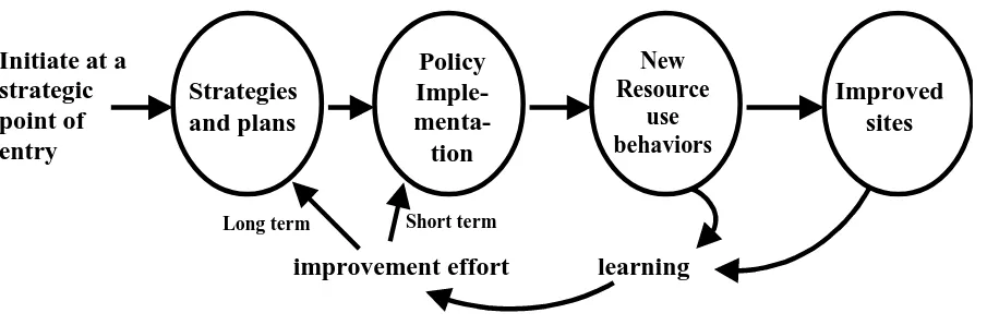 Figure 5.  The results chain for a development or coastal management project.  