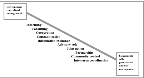 Figure 8.  A hierarchy of co-management arrangements.   
