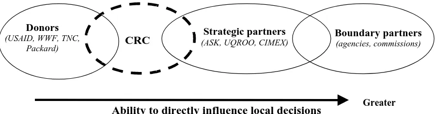 Figure 9.  Relationships among program actors.   