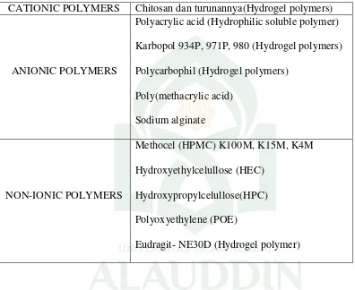 Tabel 1. Contoh polimer mukoadhesif (Zate, S. U et al, 2110; Rajput et al, 2010).  