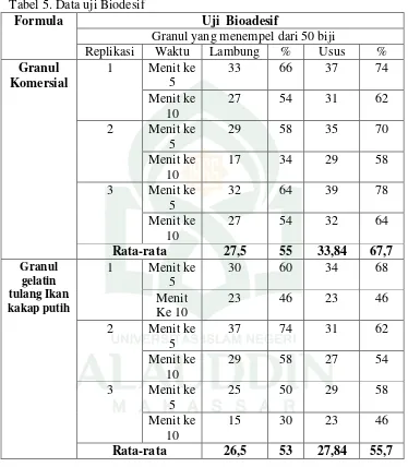 Tabel 5. Data uji Biodesif  