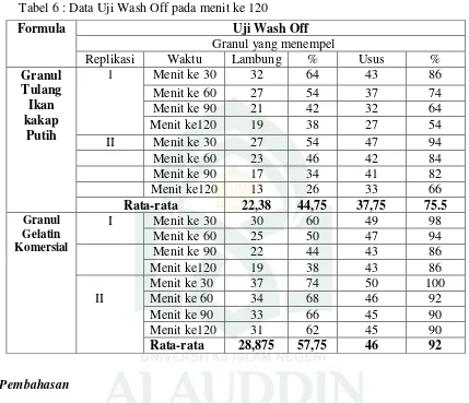 Tabel 6 : Data Uji Wash Off pada menit ke 120 