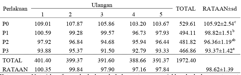 Tabel 5. Rataan Konsumsi Pakan dalam Bahan Kering (gram/ekor/hari) 