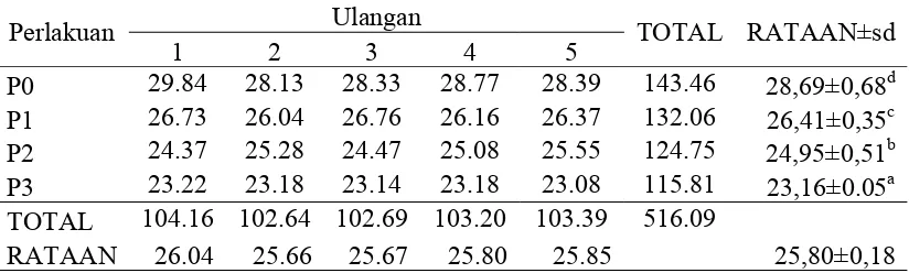 Table 6. Rataan Pertambahan Bobot Badan Kelinci New Zealand White (gram/ekor/hari) 