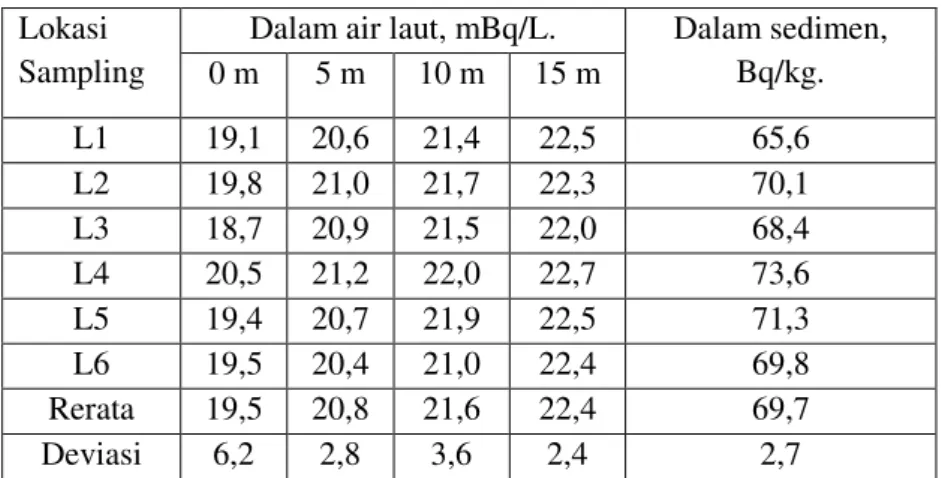 Tabel 3. Konsentrasi  234 Th   dalam air laut dan sedimen S. Muria  Lokasi 