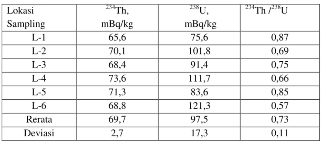 Tabel 4. Nisbah konsentrasi  234 Th / 238 U dalam sedimen  Lokasi   Sampling  234 Th,  mBq/kg  238 U,   mBq/kg  234 Th / 238 U  L-1  65,6  75,6  0,87  L-2  70,1  101,8  0,69  L-3  68,4  91,4  0,75  L-4  73,6  111,7  0,66  L-5  71,3  83,6  0,85  L-6  68,8  