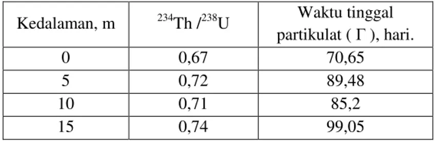 Tabel 6. Waktu tinggal partikulat  dalam air laut. 