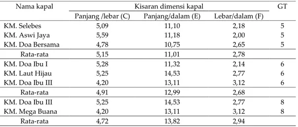Tabel 2. Hasil perhitungan dimensi utama kapal 