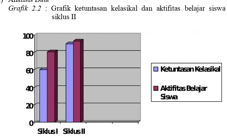 Grafik 2.2  : Grafik ketuntasan kelasikal dan aktifitas  belajar siswa