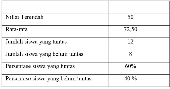 Gambar Grafik 2.1 : Grafik ketuntasan kelasikal dan aktifitas belajar