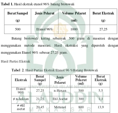 Tabel 1. Hasil ekstrak etanol 96% batang brotowali 
