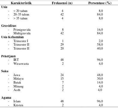 Tabel 5.1. Distribusi ftekuensi dan persentase karakteristik responden ibu hamil di Kelurahan Belawan II Kecamatan Medan Belawan (n=50) 