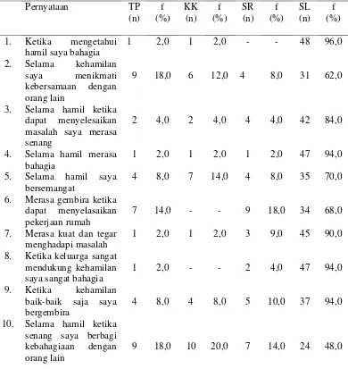 Tabel 5.2 Distribusi frekuensi Stres Ibu Selama Menjalani Kehamilan di Kelurahan Belawan II Kecamatan Medan Belawan Stres (n=50) 