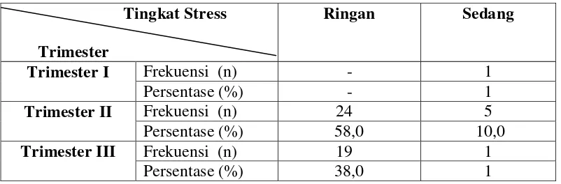 Tabel 5.3. Distribusi frekuensi dan persentase tingkat stres ibu selama menjalani kehamilan di Kelurahan Belawan II Kecamatan Medan Belawan (n=50) 