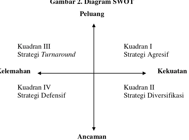 Gambar 2. Diagram SWOT 